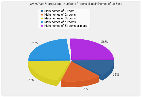 Number of rooms of main homes of Le Bosc